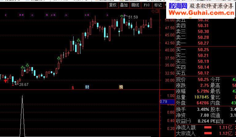 通达信 牛股强势拉升（指标副图预警贴图）
