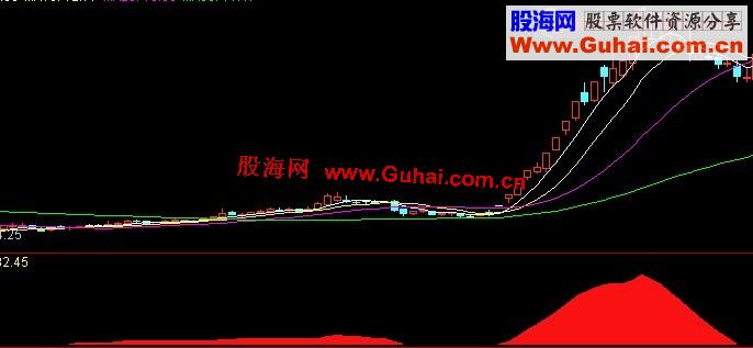 资金能量指标，助抓主升浪源码