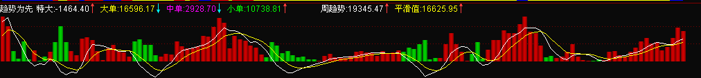 通达信趋势为先指标副图源码
