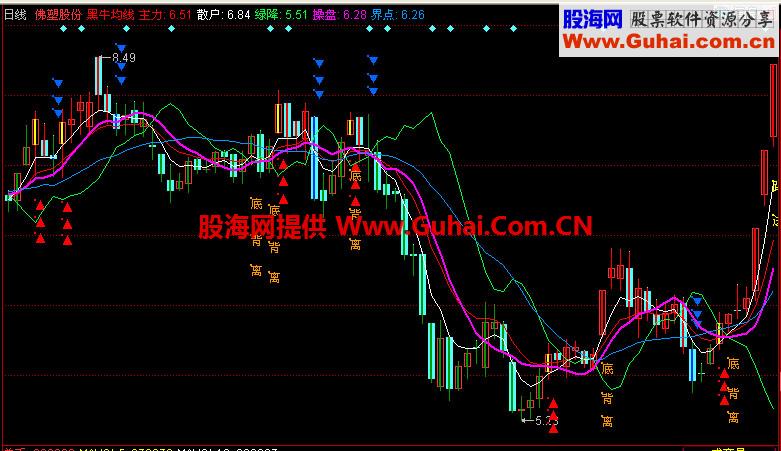 同花顺黑牛均线主图指标