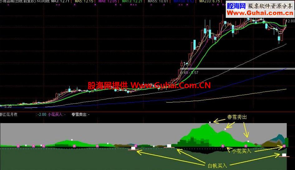 通达信春江花月夜副图指标，买卖点俱全
