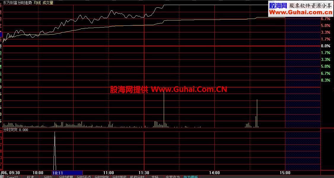 大智慧分时突突分时副图指标