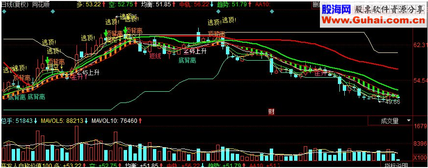 同花顺指标源码开发人自称价值100万的