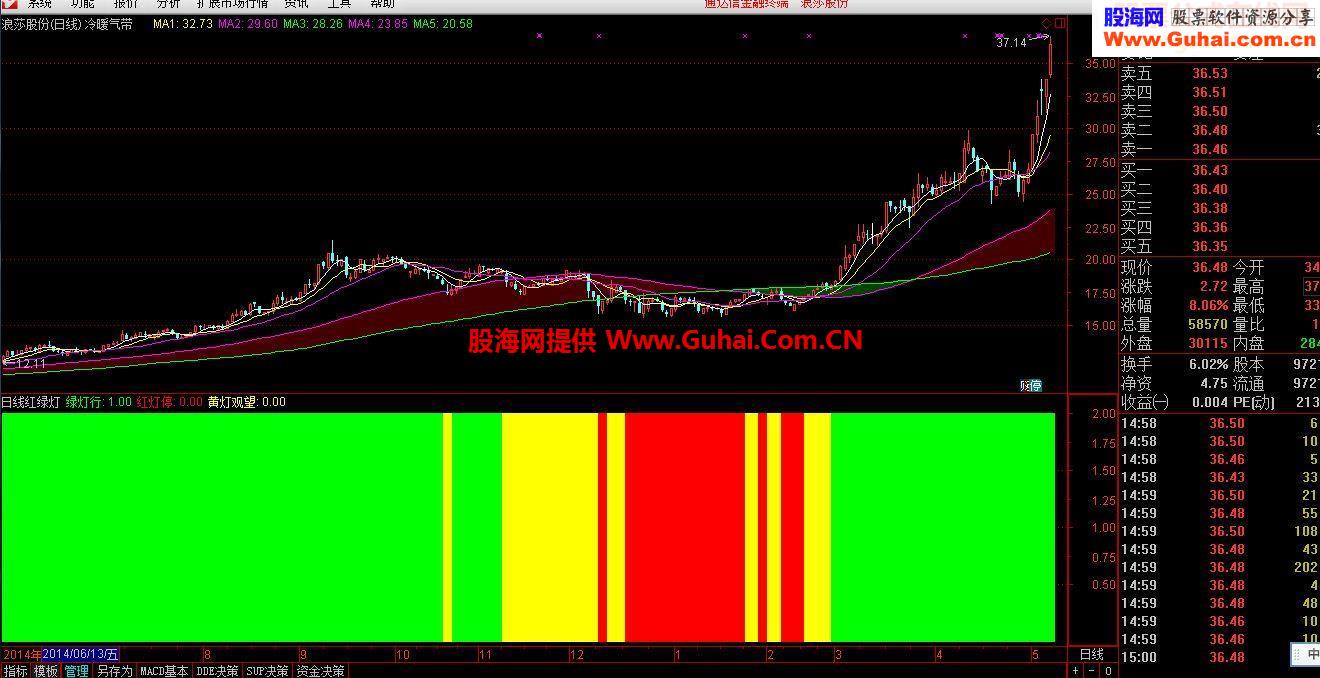 通达信红绿灯副图源码