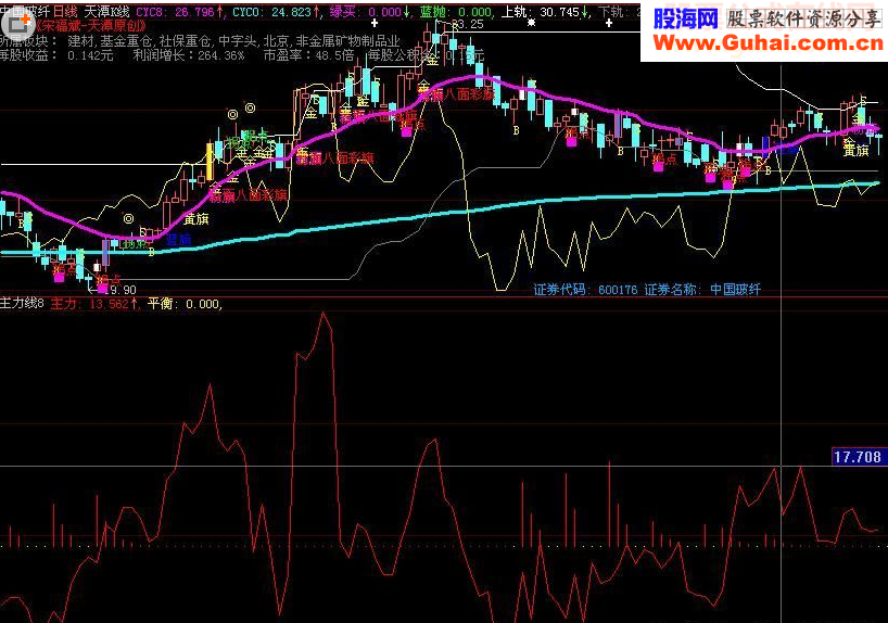 大智慧主力线附图源码