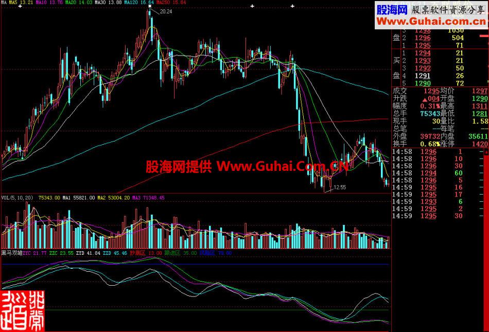 大智慧黑马双雄副图指标