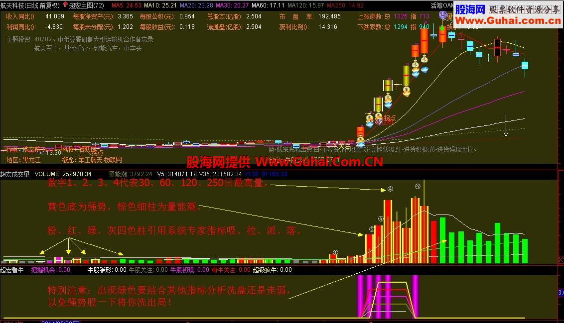 重发优化后自用的绝好成交量指标源码