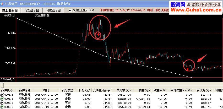 通达信MACD DMA组合指标