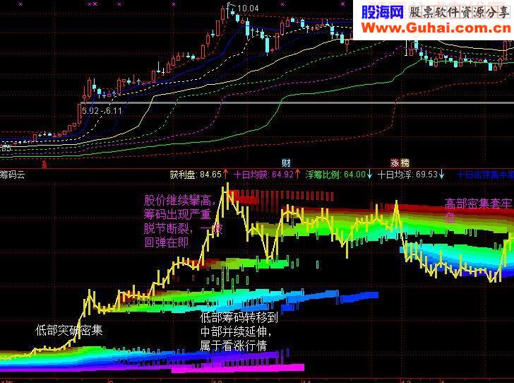 通达信自用五彩筹码源码附图云研判主力动向的利器