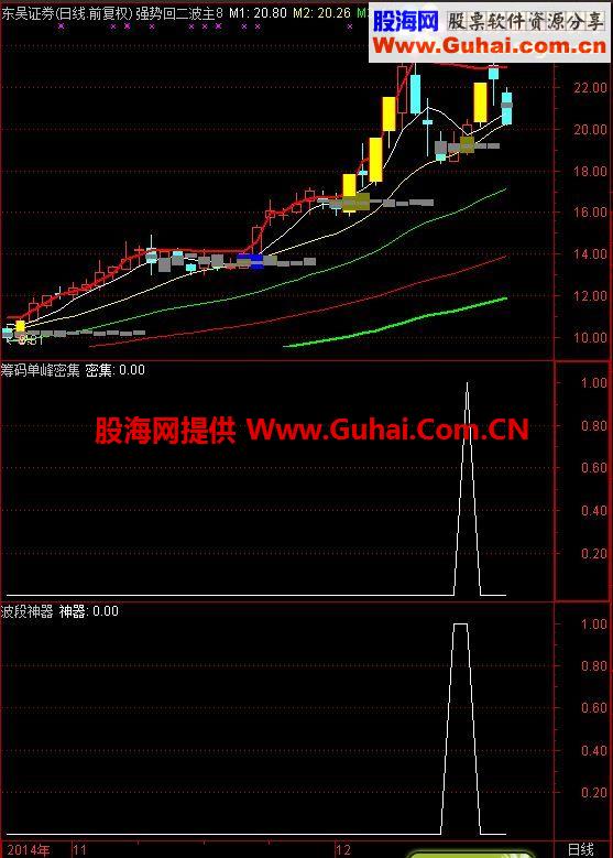 通达信筹码单峰密集副图指标 寻找可靠出击位置的好帮手！筹码 可做选股公式