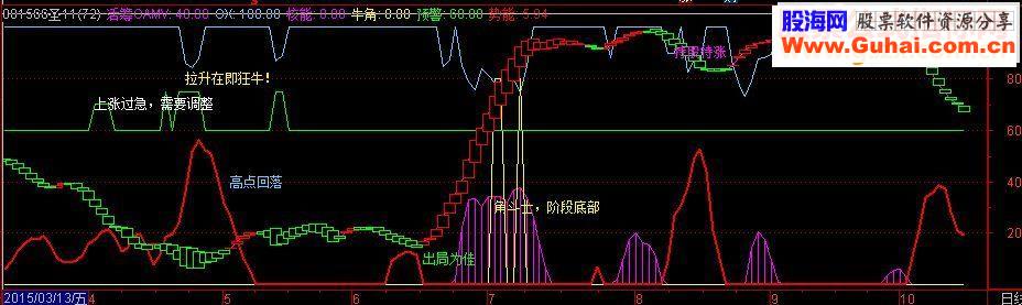 通达信圣趋势副图指标股林盛会好友