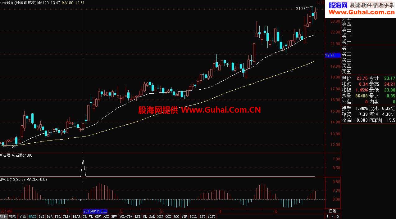 通达信大道至简的思路新石器副图源码