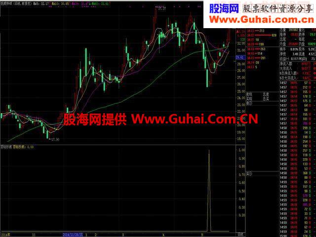 成功率接近百分百的抄底指标,PK所有金钻指标