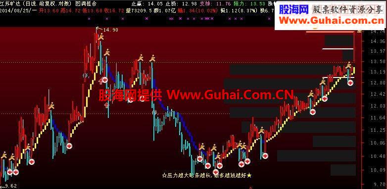 变色k线带能量线的主图
