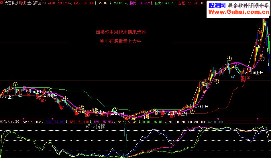 大智慧捕捉大牛利器KD共振副图说明通达信加密