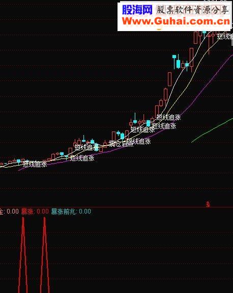 通达信买必暴涨指标副图