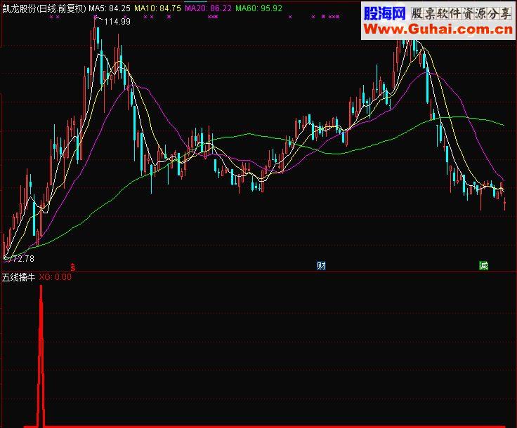 通达信五线擒牛(源码副图/选股贴图无未来）