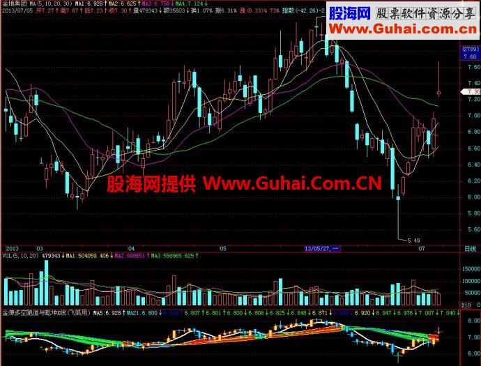 飞狐金燎多空跑道与乾坤K线副图指标