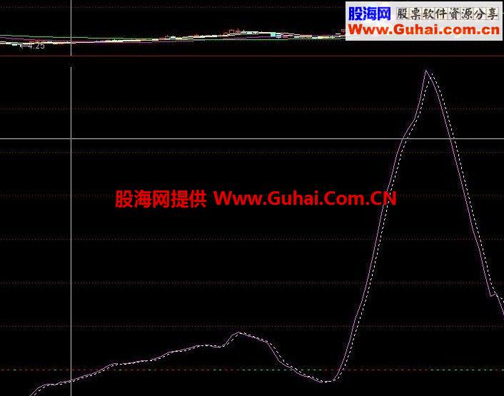 简单最好副图公式源码
