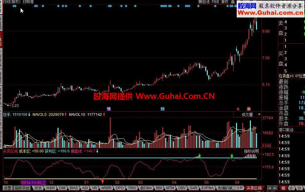 同花顺买卖区间公式 红系列98%正确率