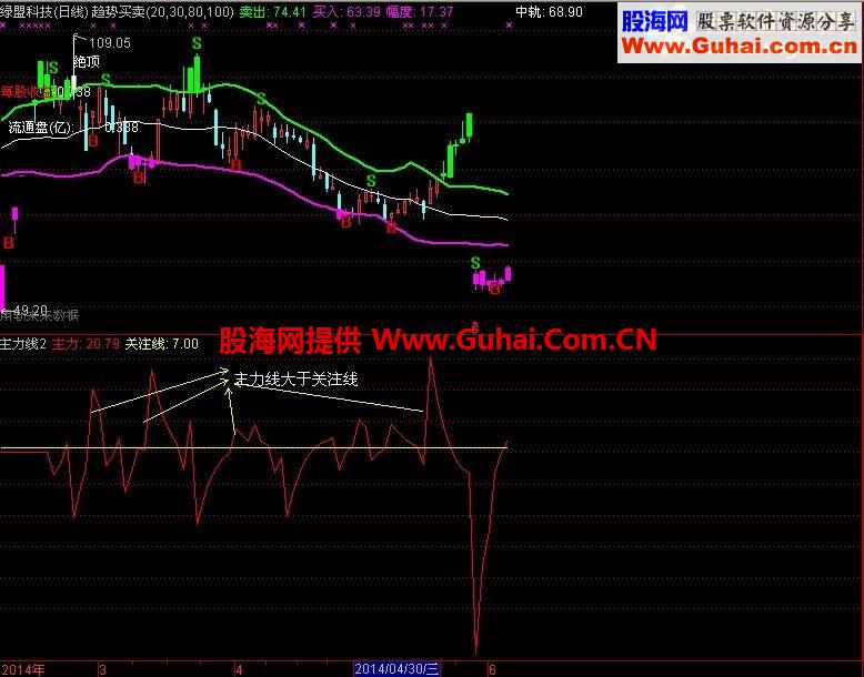 主力线大于关注线，嬴钱概率大于90%