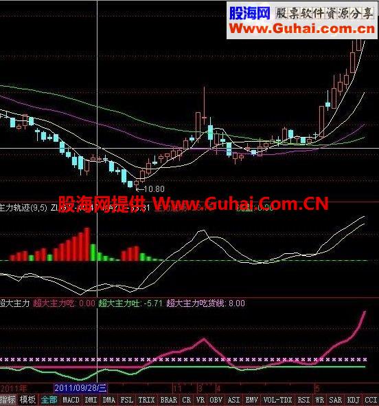 超级主力指标公式 无未来 极准确