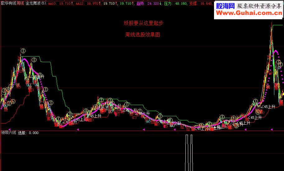 大智慧捕捉大牛利器KD共振副图说明通达信加密