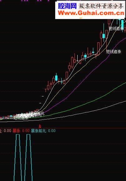 通达信买必暴涨指标副图