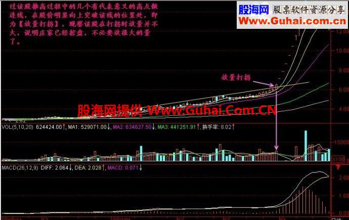 通达信放量打拐选股公式