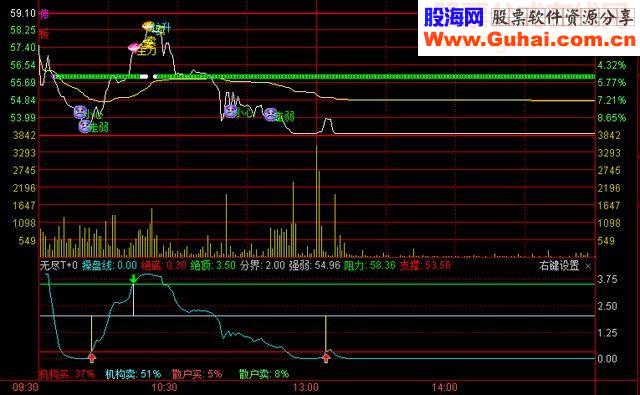 无尽T+0分时指标分时副图通达信