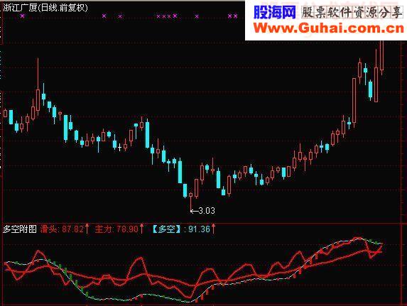 大智慧通达信都能用副图多空源码