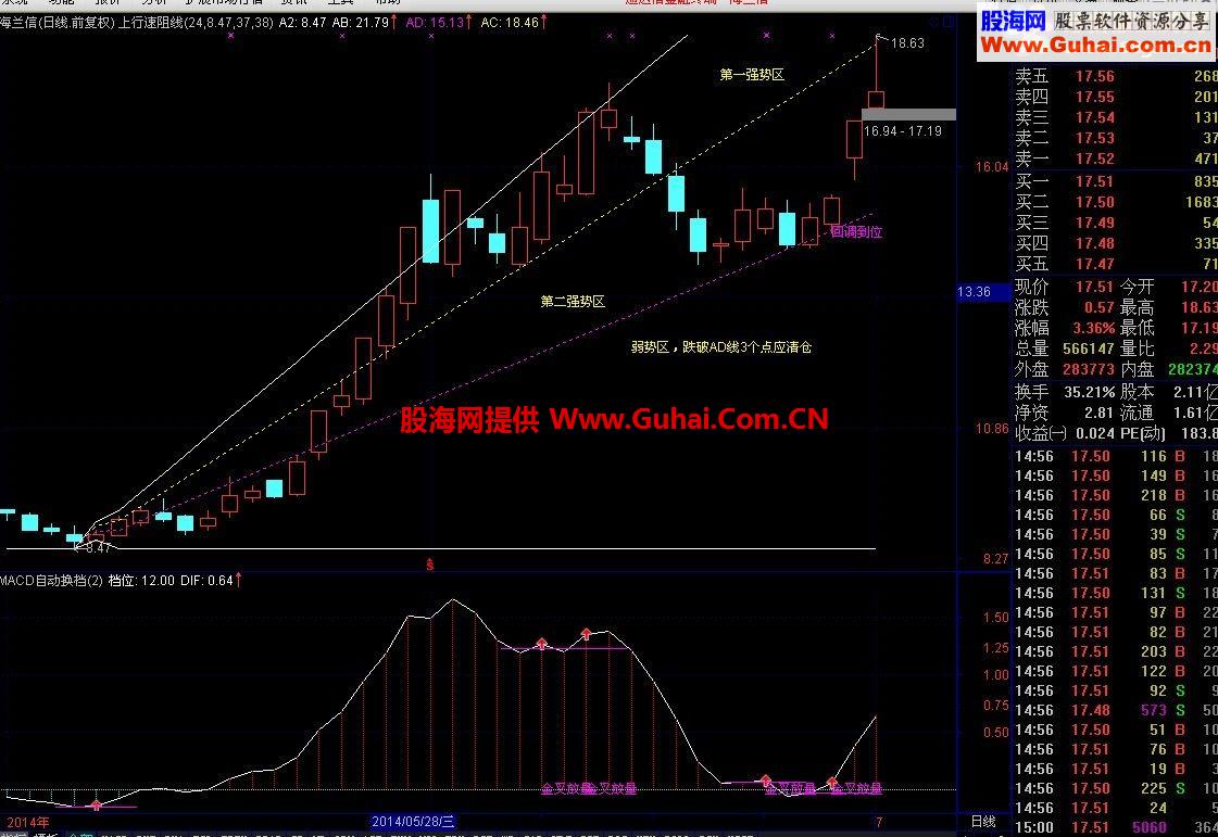 最新研究成果——《上行速阻线》