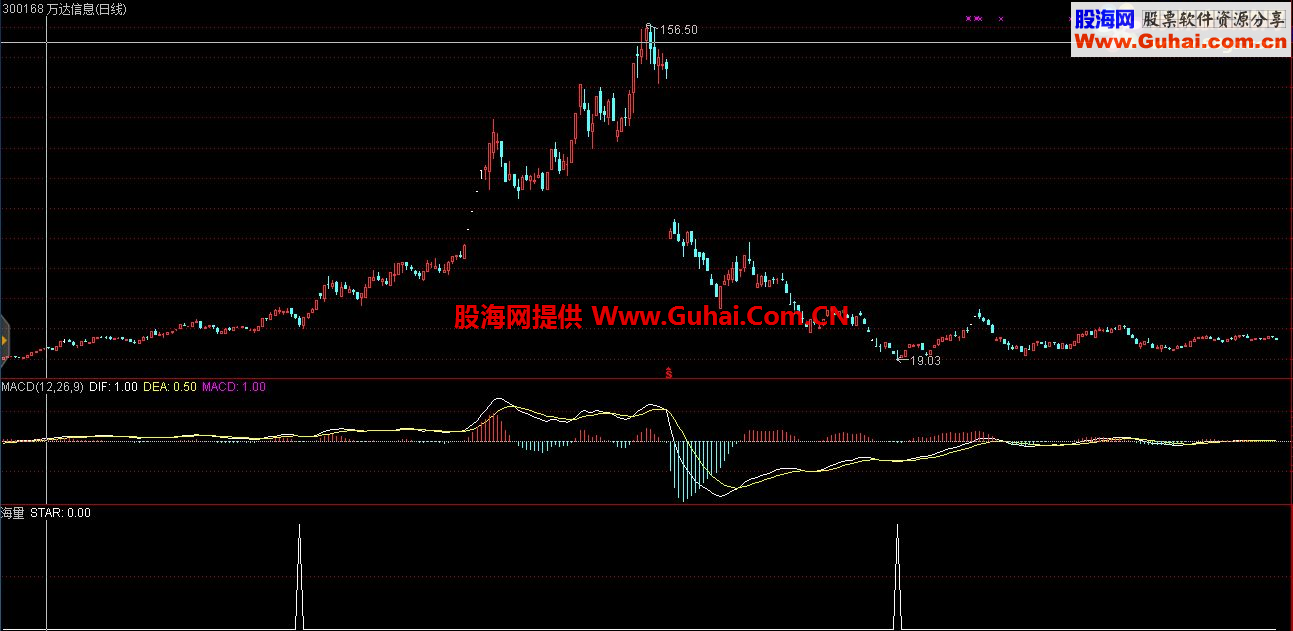 通达信海量指标源码