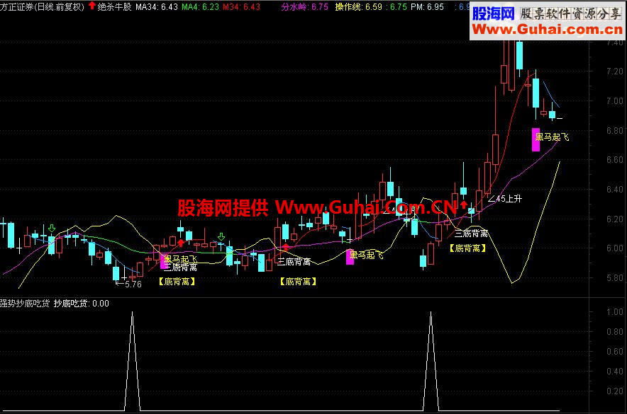 通达信绝杀牛股公式解密公布源码