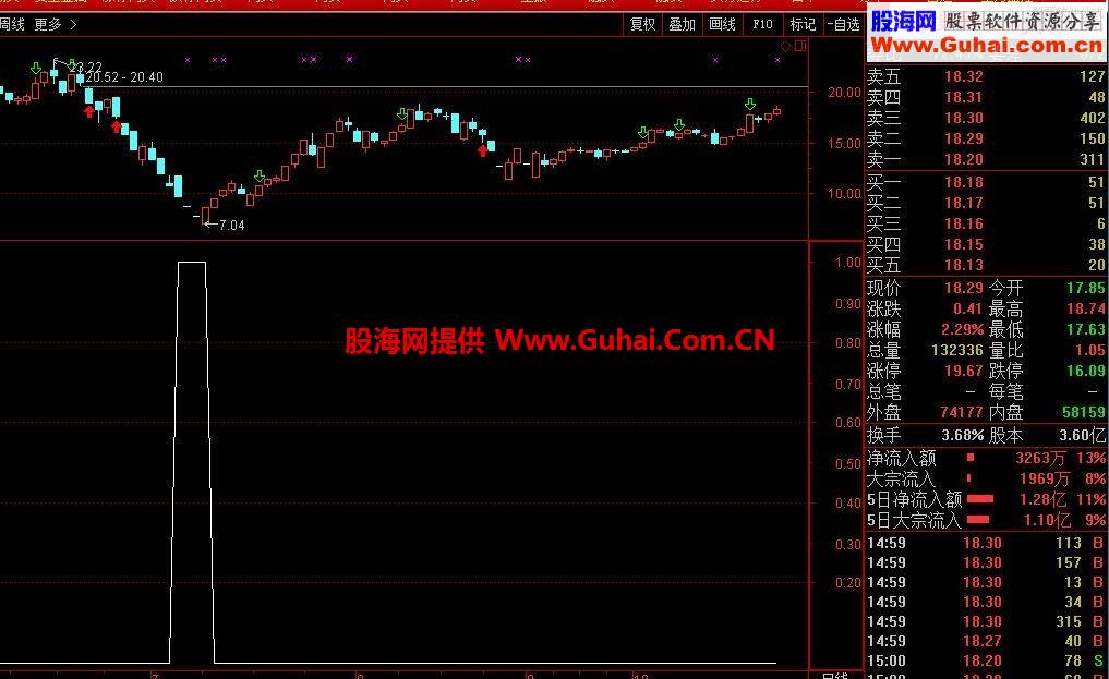 通达信底部启动副图指标源码 发出信号坐等赚钱
