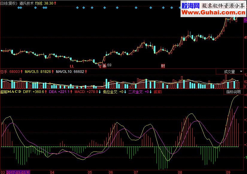 同花顺超前MACD副图源码
