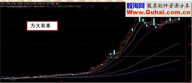 通达信新一阳穿三线（源码 副图/选股贴图）