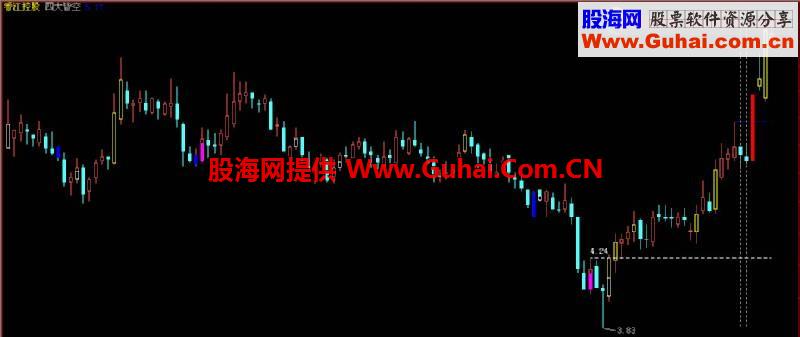 高位箱体之缩量平底买点指标