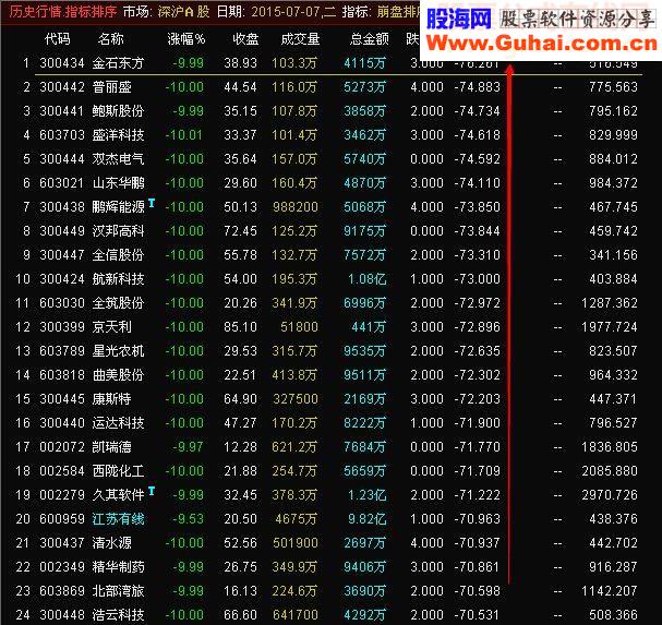 通达信崩盘排序分析源码