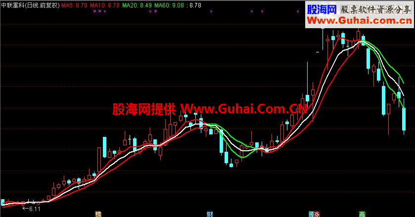 通达信变色均线主图公式 源码