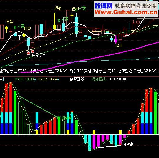 通达信超短macd背离（指标副图贴图）