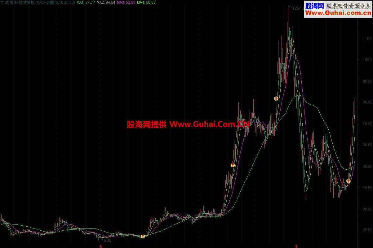 通达信盘中预警公式 GHZF一阳指主图指标（信号极少）