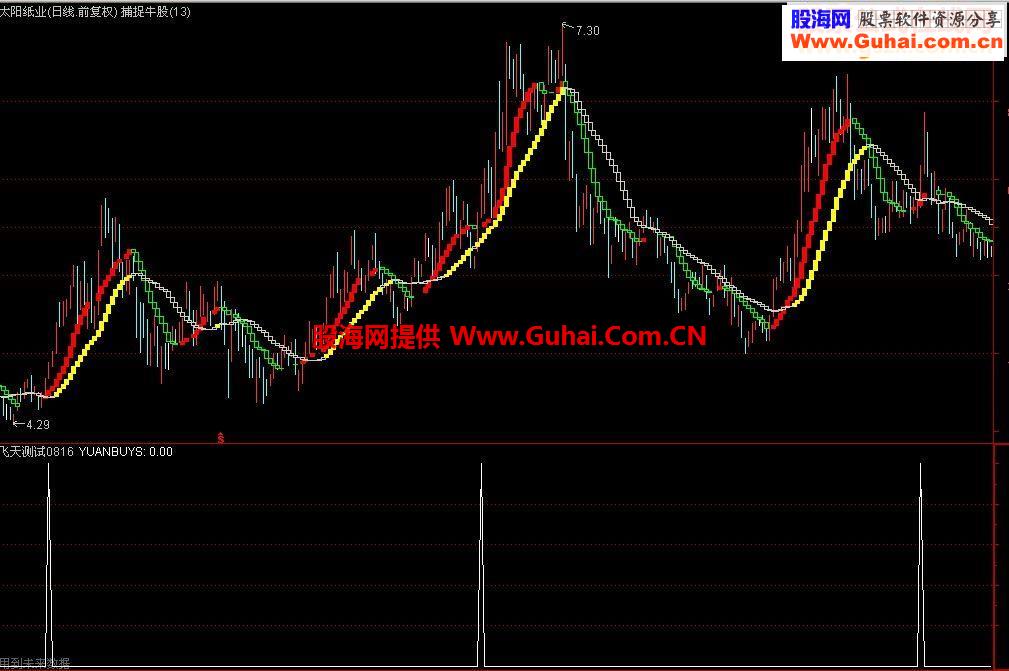 通达信捕捉牛股指标主图