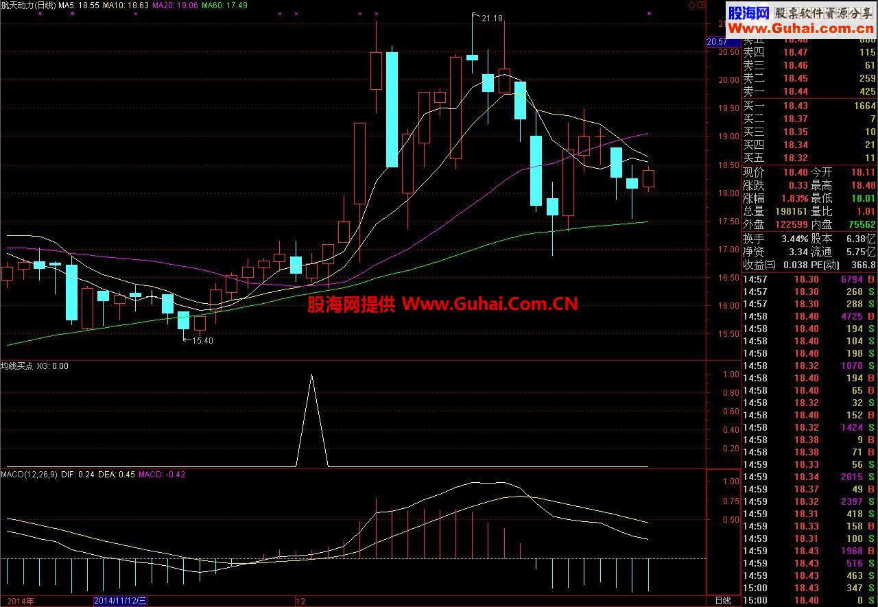 通达信43天均线买点公式，无未来！