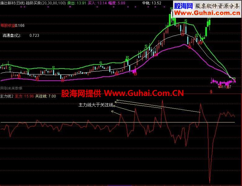 主力线大于关注线，嬴钱概率大于90%