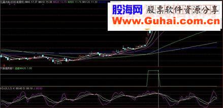 只做强势股指标副图选股源码预警绝无未来！自己收藏的精