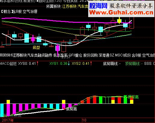 通达信超短macd背离（指标副图贴图）