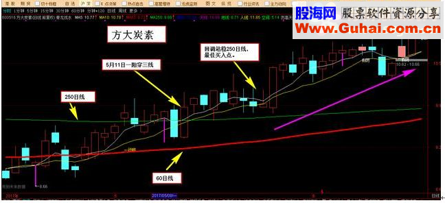 通达信新一阳穿三线（源码 副图/选股贴图）