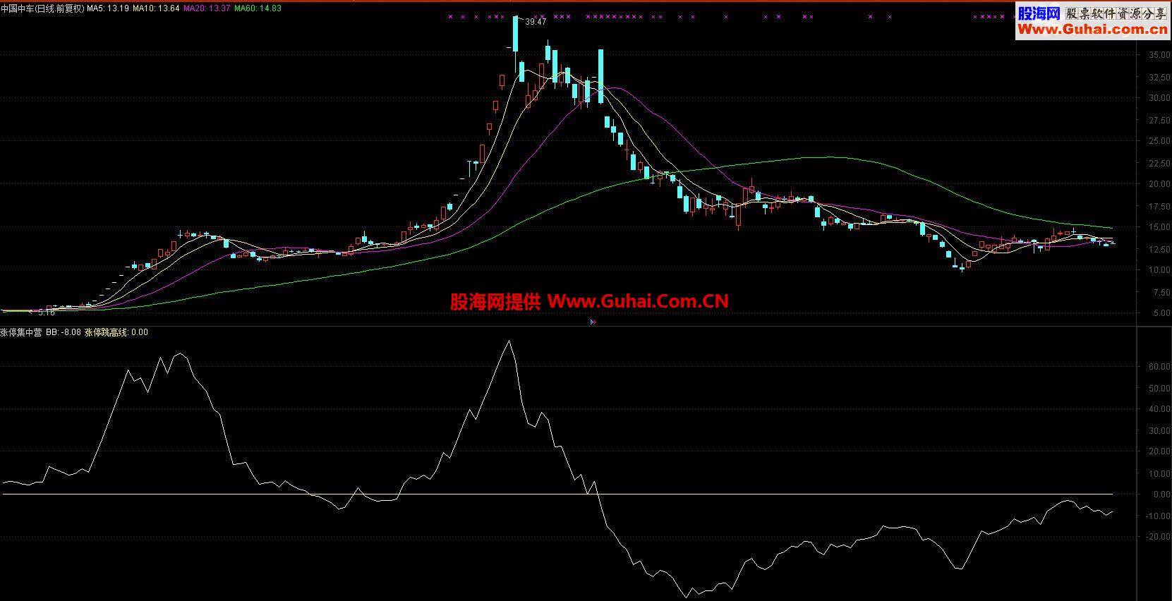通达信涨停集中营副图指标