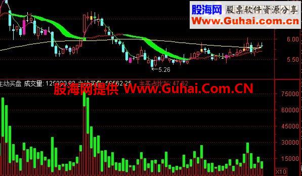 通达信主动性买盘公式